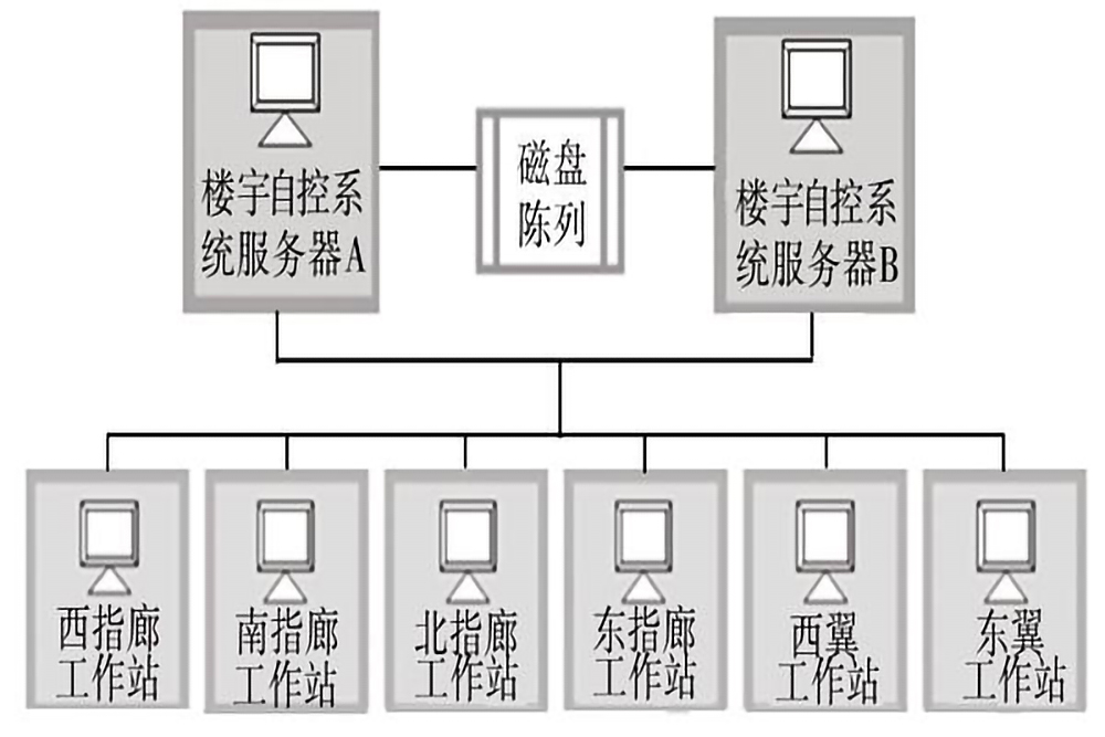 樓宇自控係統的五個組成部分是什麽？(圖3)