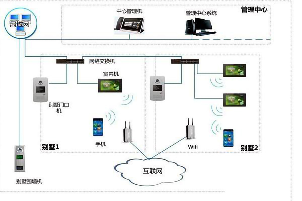 樓宇自控係統的五個組成部分是什麽？(圖4)