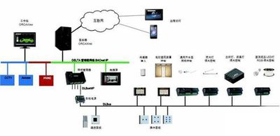 弱電自控、智能建築