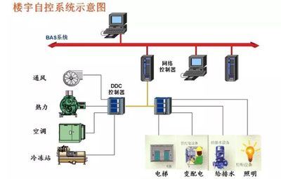 樓宇智能化，智能樓宇