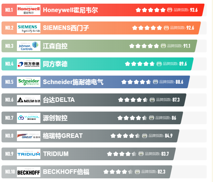 樓宇自控係統，樓宇自控係統廠家