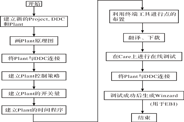 CARE軟件在樓宇智能化係統中的應用！
