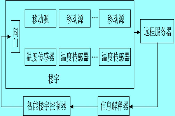 樓宇自控係統利用體感溫度實現智能化？
