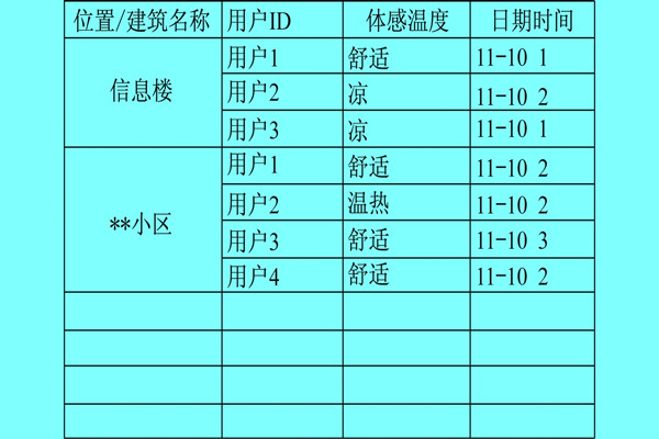 樓宇自控係統利用體感溫度實現智能化？