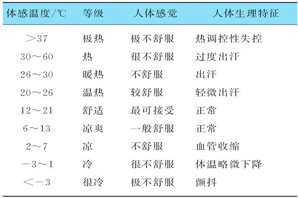 基於體感溫度的樓宇自控需要具備哪些特征？