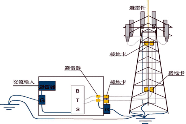 樓宇控製係統與防雷檢測的契合！