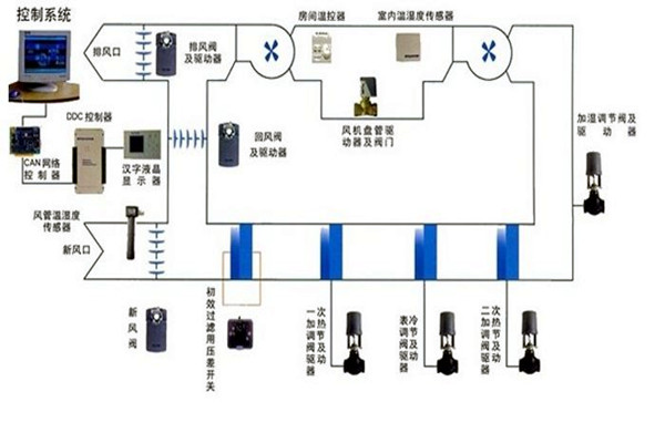 在樓宇自控領域，空調係統發揮什麽作用？
