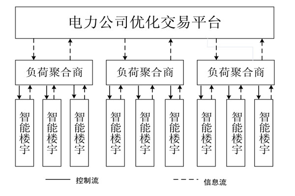 如何對樓宇自控係統的中央空調進行調度框架？