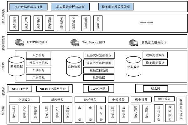 樓宇自控係統的研發應該遵循什麽樣的理念？