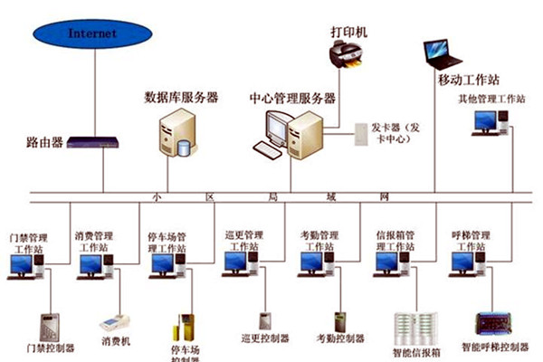 智能樓宇控製係統在發展中存在的兩大問題！