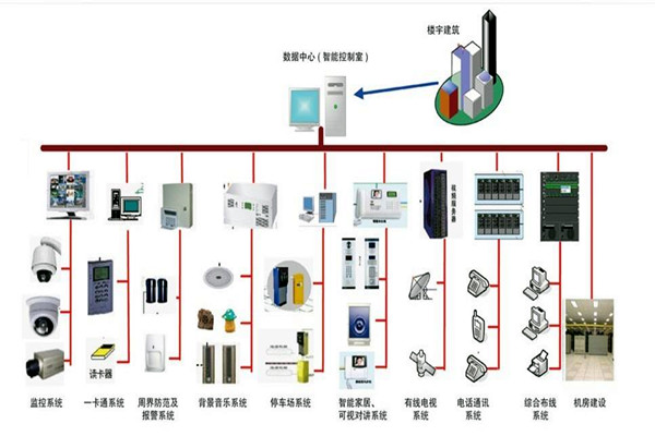 樓宇自控係統的部署應該如何規劃布線？(圖1)