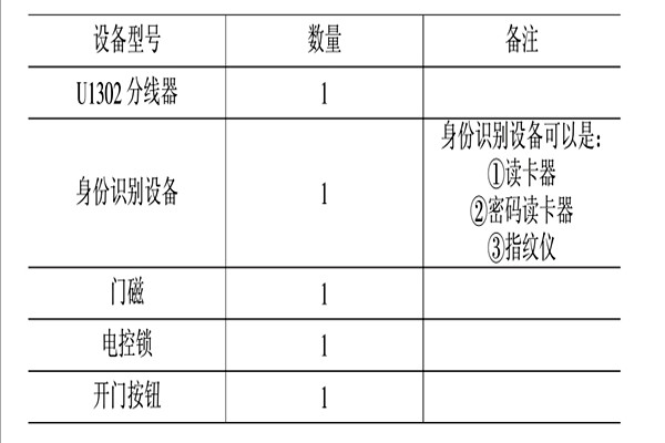 智能樓宇控製係統的消防、安防控製！