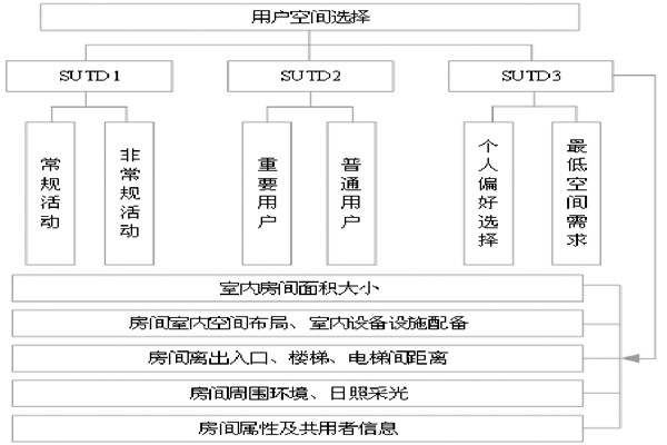 通過BIM和SUA實現樓宇自控的空間管理！