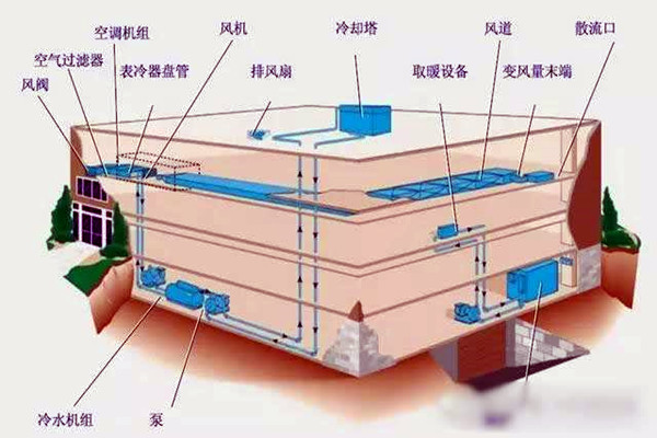 樓宇自控進行係統集成是為了什麽？