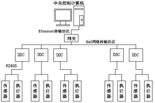 樓宇自控如何保證管理質量？
