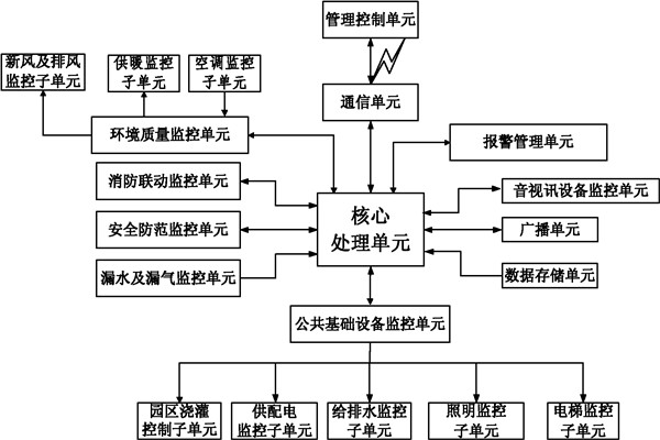 樓宇自控係統信息管理的保障！