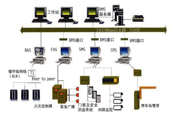 為什麽要走樓宇自控的路子？