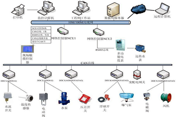 樓宇自動化係統如何優化精確控製能力？