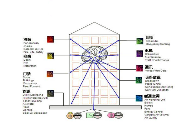 樓宇自控通訊及控製係統的科學性！