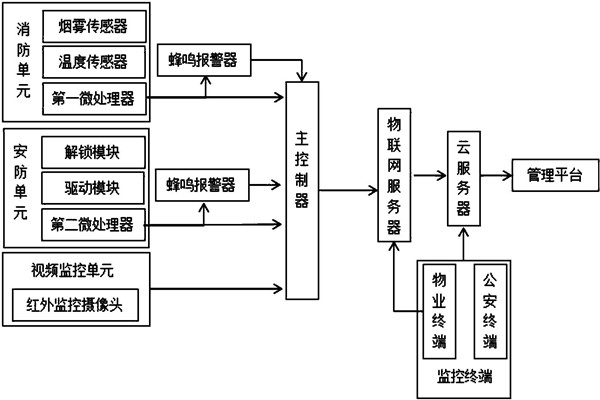 樓宇智能化係統監控部分的架構！