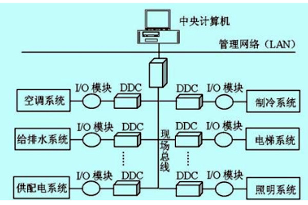 樓宇自控如何做好技術管理？