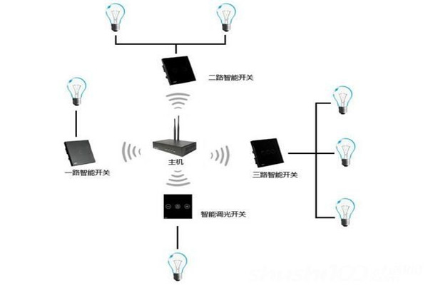電氣照明技術在樓宇自控中的應用！