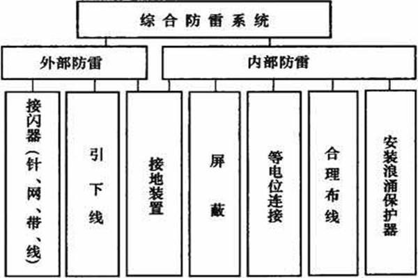 樓宇控製係統如何實現樓宇綜合防雷？
