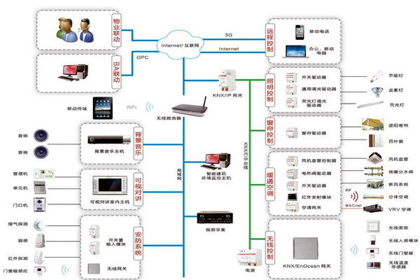 智能樓宇控製係統如何進行應急指揮？