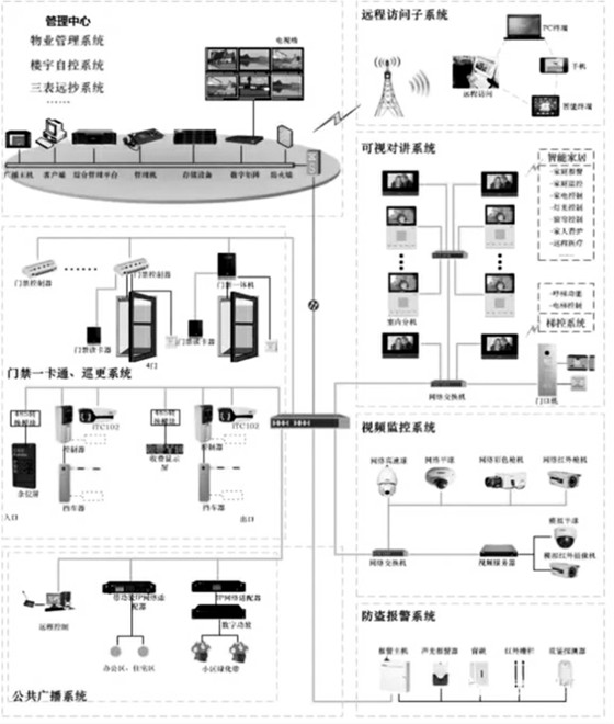 樓宇自控智能安防係統的重要組成！
