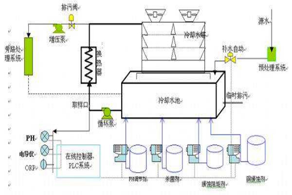 與樓宇自控係統有關聯的給排水工程！