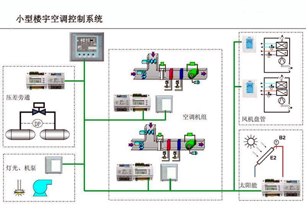 智能樓宇控製係統對電子信息技術的依賴！