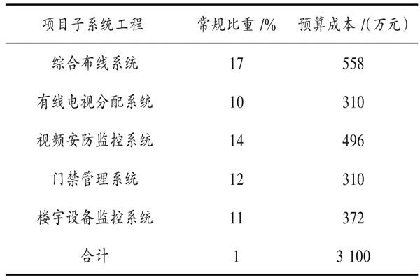 樓宇自動化係統具體項目造價管理實例！