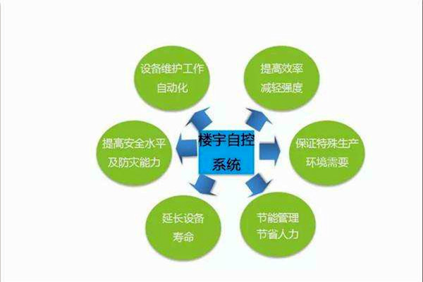 智能樓宇控製係統如何全局管控樓宇信息？