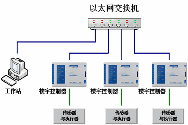 樓宇自動化係統的運維理念！