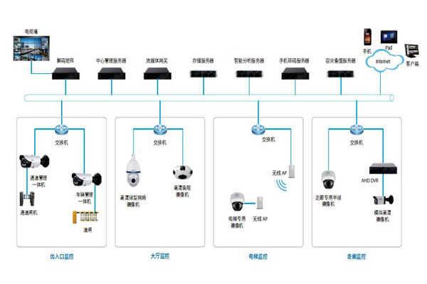 樓宇控製係統的安防配置可以參照哪些原則？