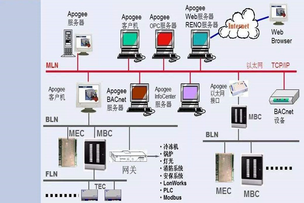 如何操作讓樓宇控製係統更強大？