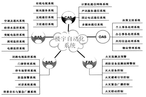 樓宇自動化係統包括哪些子係統？