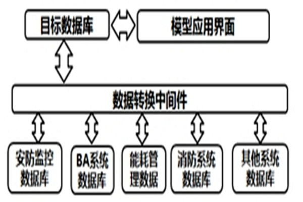 智能樓宇自控係統的數據轉換和界麵開發！