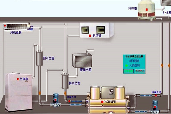 我國樓宇自動化技術的曆史狀況如何？