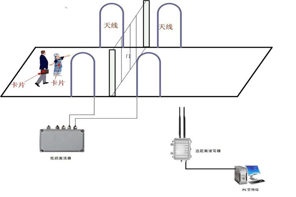 什麽是樓宇控製係統RFID係統？