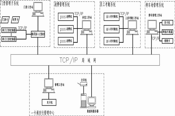 什麽是智能樓宇控製係統的一卡通？