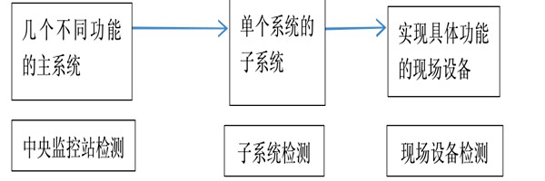樓宇自動化係統正規的檢測方法！