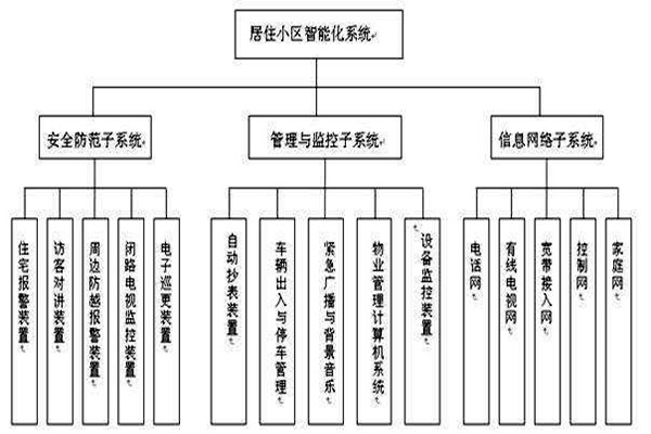 透過樓宇智能化係統分類了解其檢測工作！