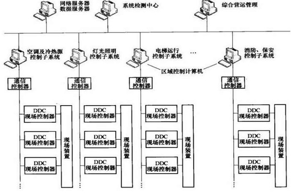 樓宇智能化係統的專項設計很有必要！