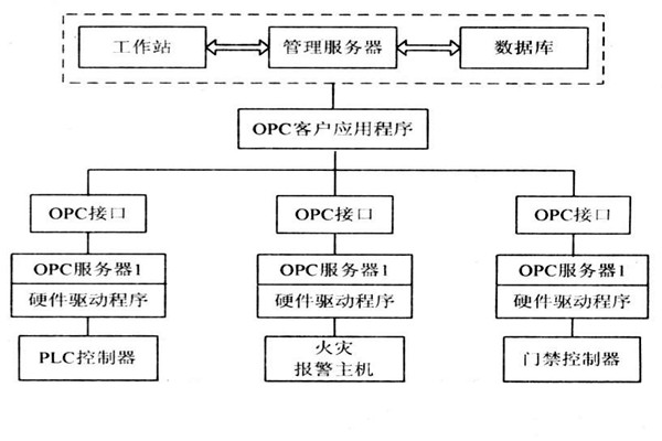 OPC如何能夠作用於樓宇自控係統？