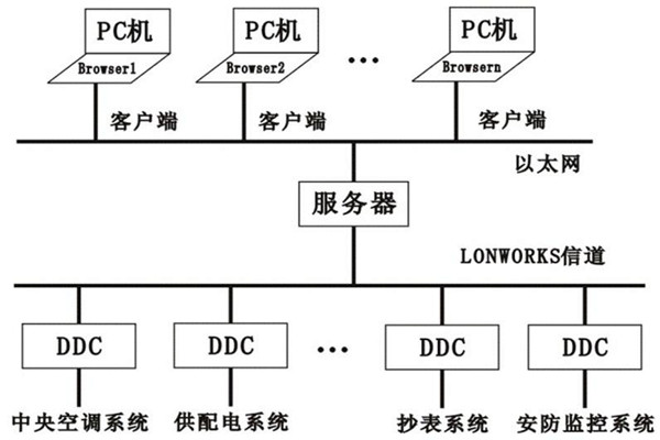 樓宇控製係統的層次關係分明與多樣化特點！