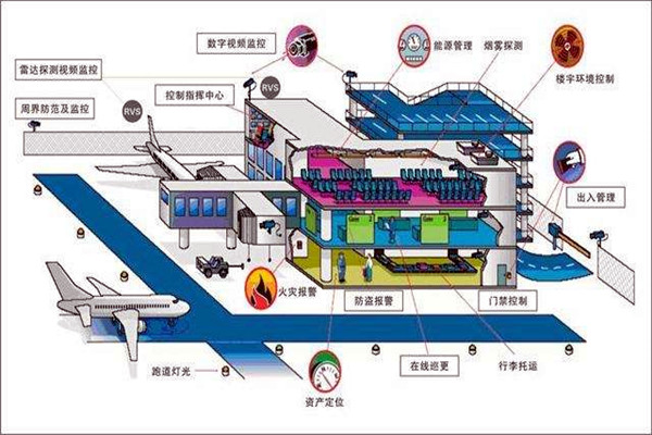 樓宇智能化係統中的安全問題！