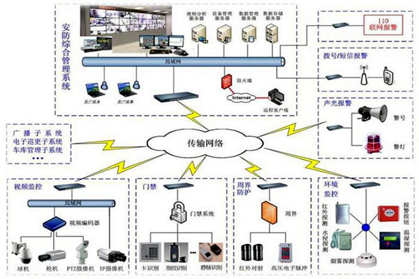 樓宇自控安防係統的7大層級結構！