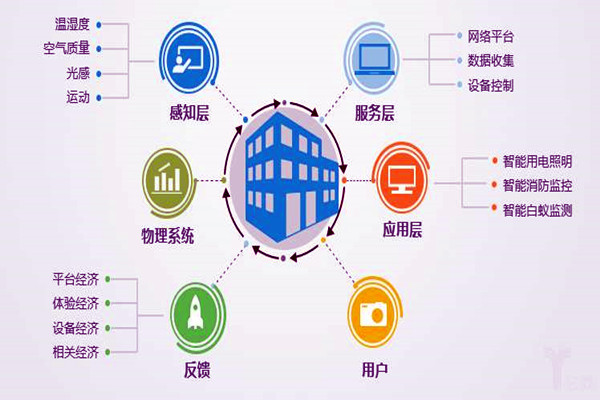 樓宇自控係統工程為什麽偏向於集成化管理？
