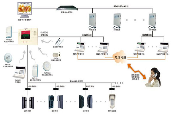 現代樓宇智能化係統的基本情況！